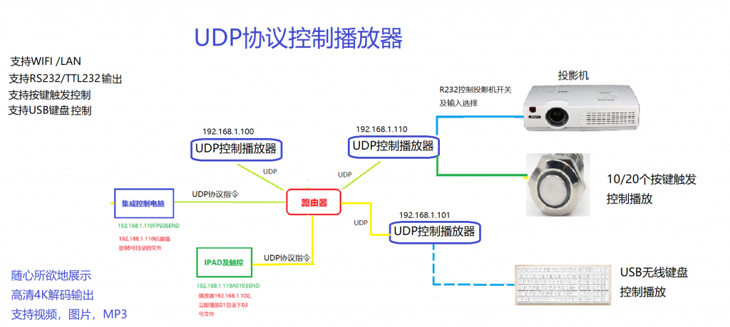 BOSEE展廳專用多媒體播放器BS-01-博視界科技